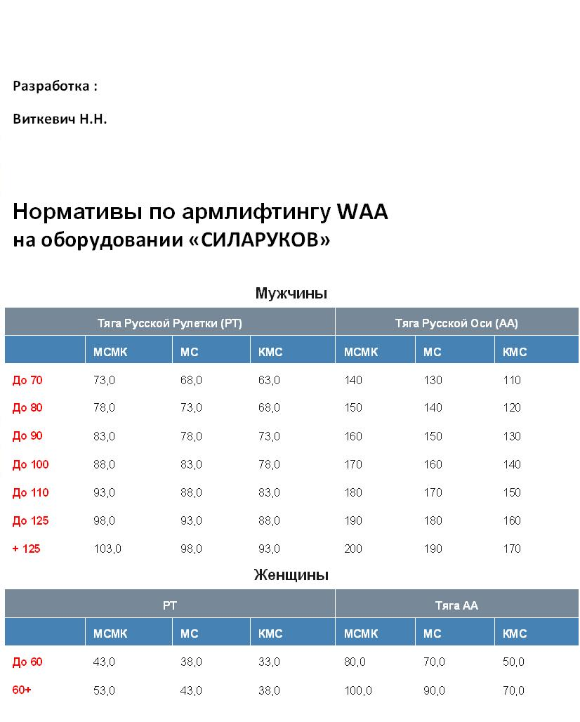 Нормативы WAA на оборудовании СИЛАРУКОВ | СИЛАРУКОВ.РФ - Товары для  развития феноменальной силы рук. Силовые тренажеры для рук. Кистевые  тренажеры. Эспандеры.